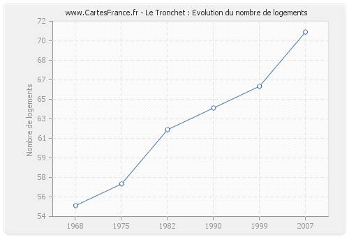 Le Tronchet : Evolution du nombre de logements